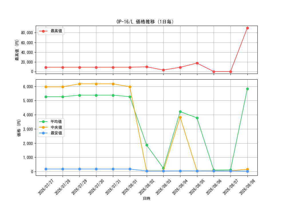 graph_series7472788_rarity123219_day