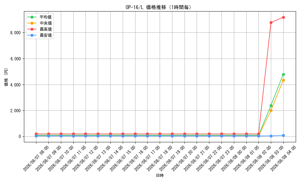 graph_series7472788_rarity123219_hour