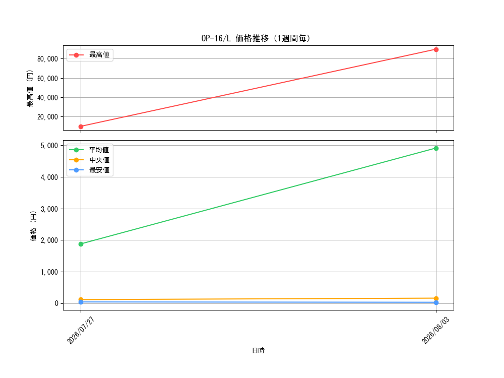 graph_series7472788_rarity123219_week