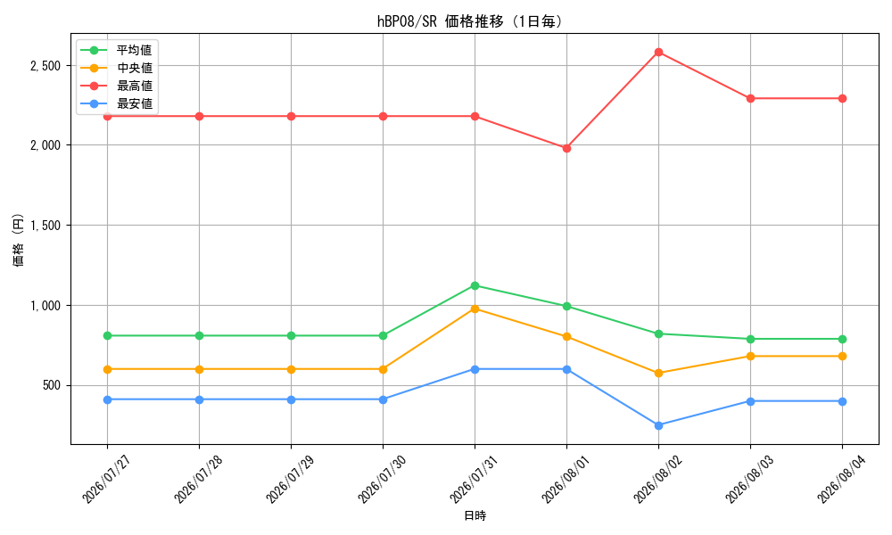 graph_series7863872_rarity240012_day