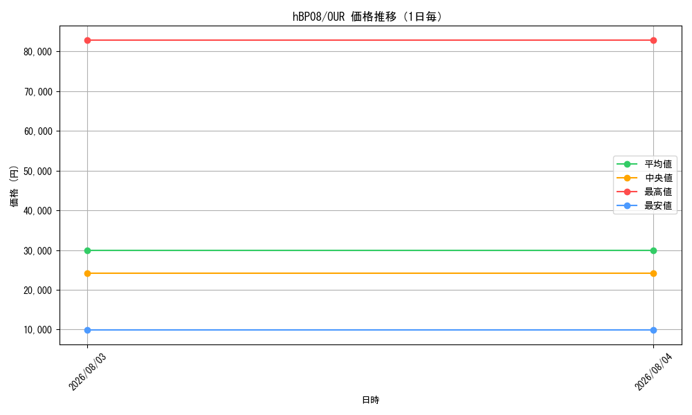 graph_series7863872_rarity240144_day