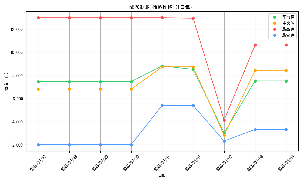 graph_series7863872_rarity240158_day