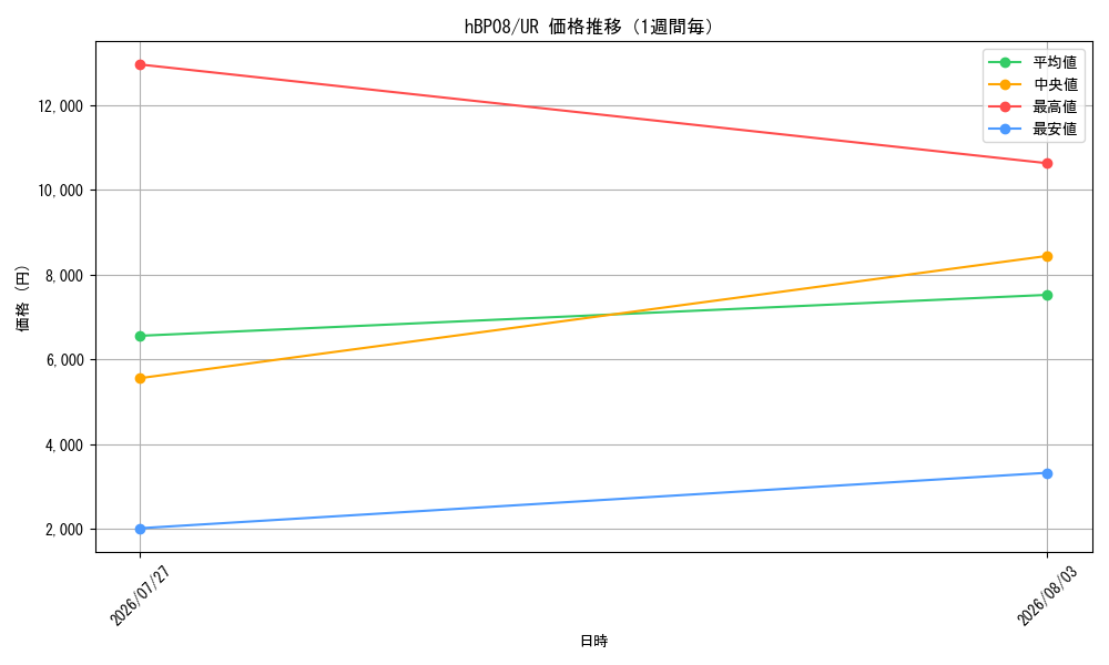 graph_series7863872_rarity240158_week