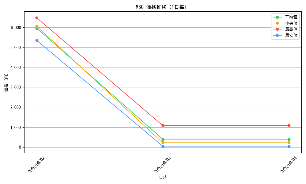 graph_series8038002_day