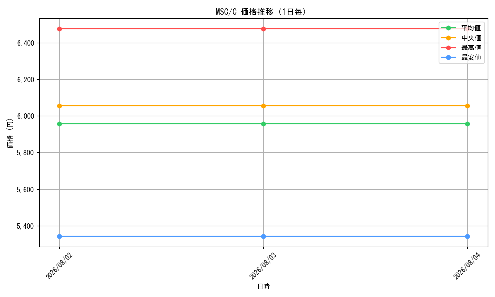 graph_series8038002_rarity323480_day