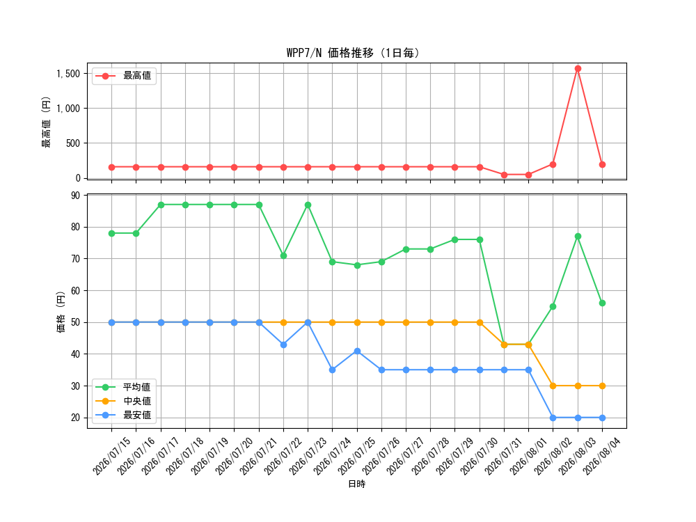 graph_series8264132_rarity1_day