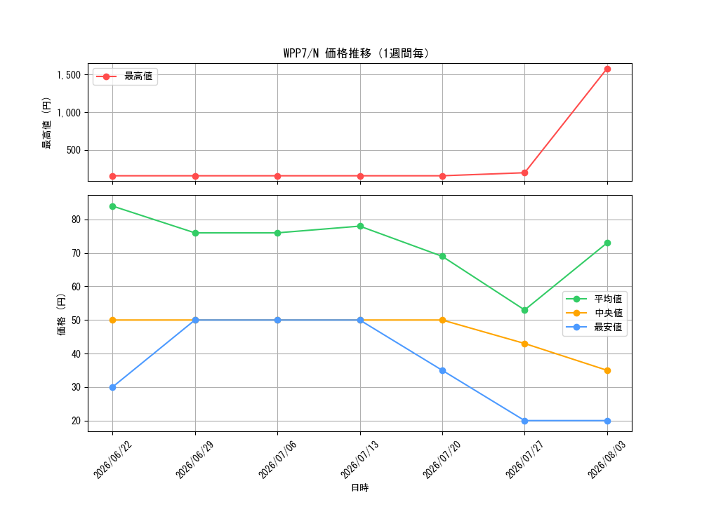 graph_series8264132_rarity1_week