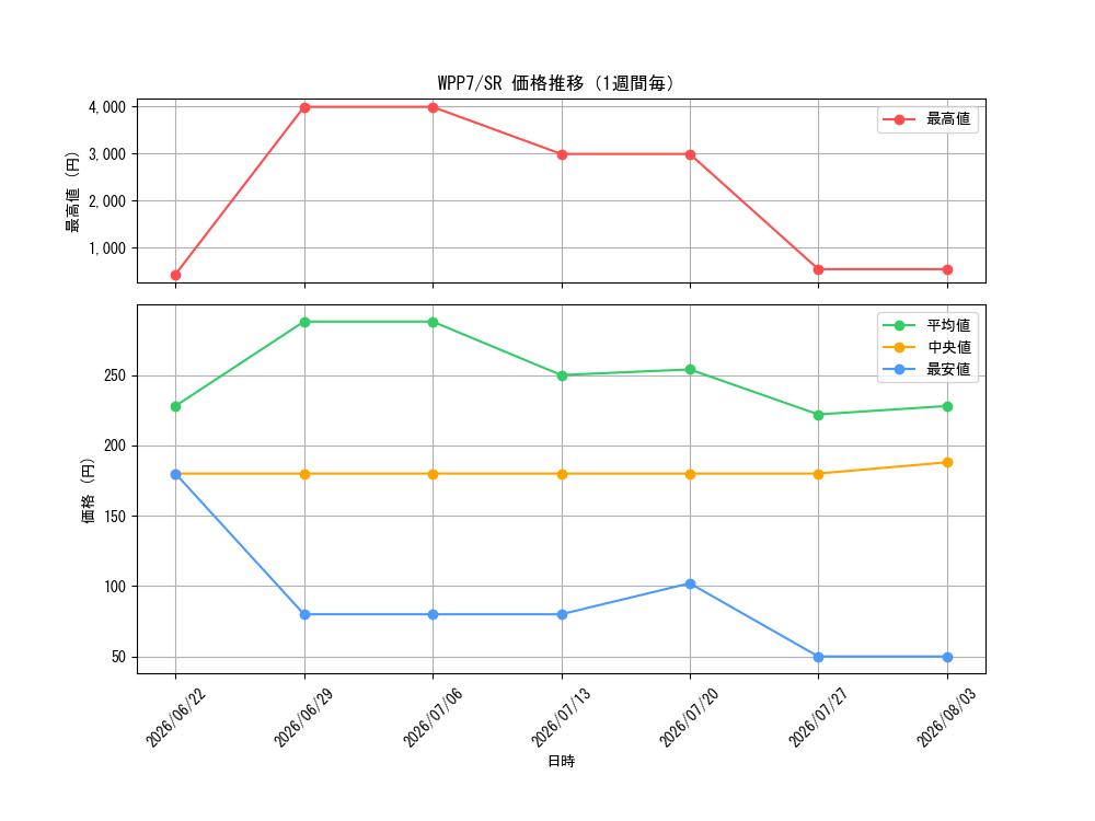 graph_series8264132_rarity3_week