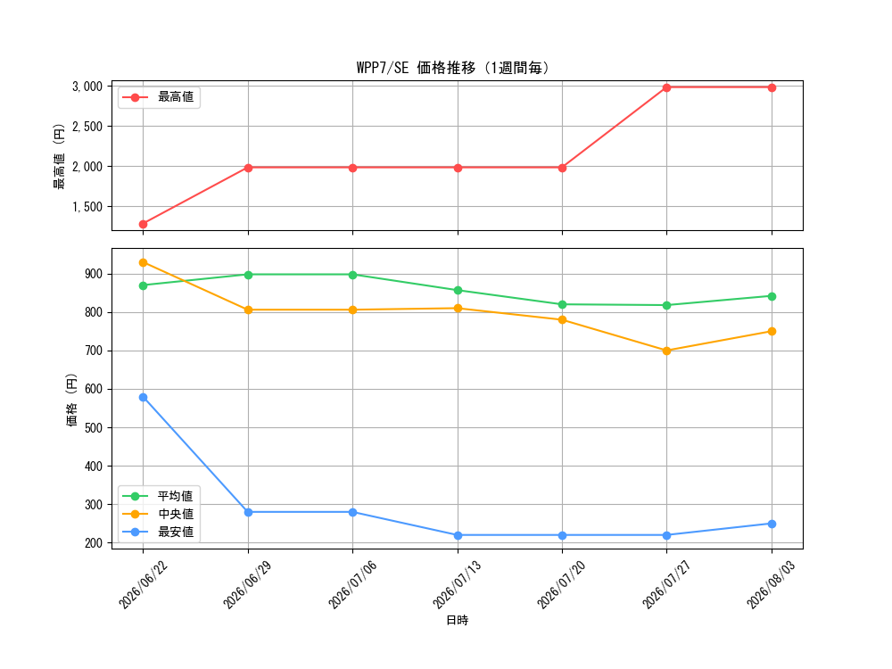 graph_series8264132_rarity5_week