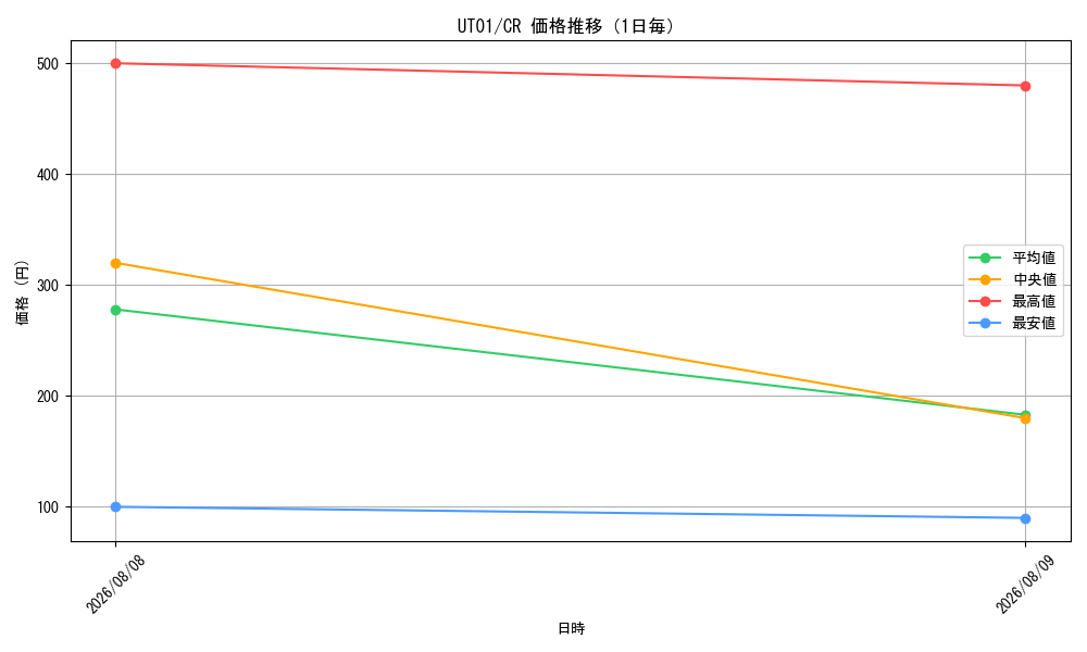 graph_series9008810_rarity1299_day